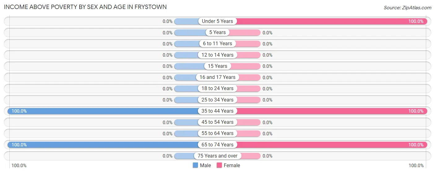 Income Above Poverty by Sex and Age in Frystown