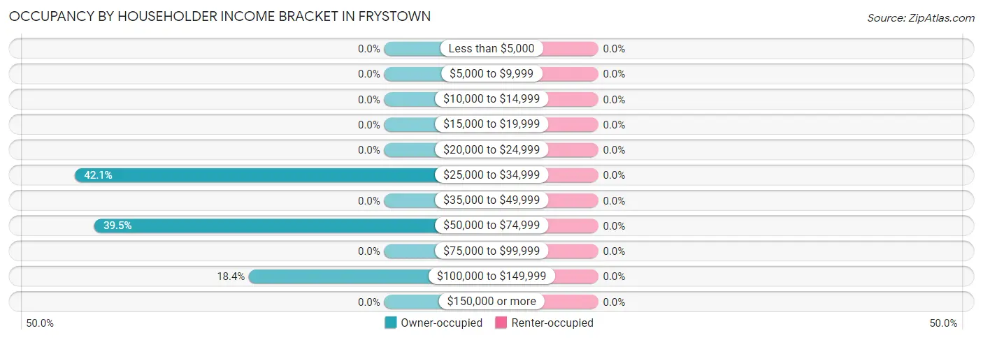 Occupancy by Householder Income Bracket in Frystown
