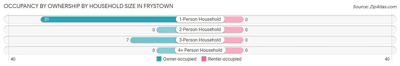 Occupancy by Ownership by Household Size in Frystown