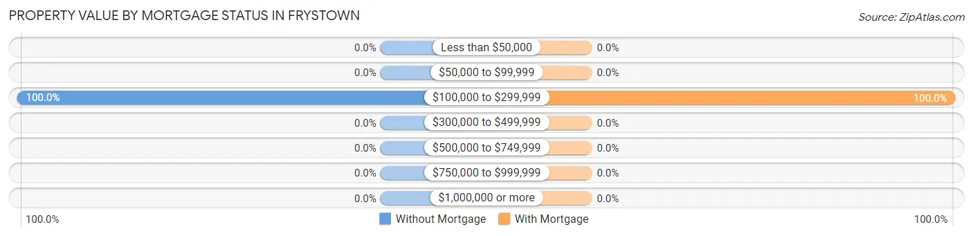 Property Value by Mortgage Status in Frystown