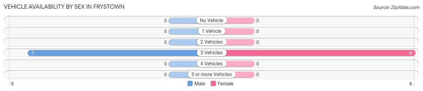 Vehicle Availability by Sex in Frystown