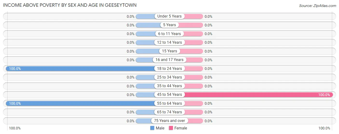 Income Above Poverty by Sex and Age in Geeseytown