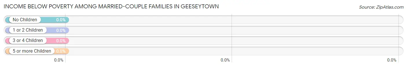 Income Below Poverty Among Married-Couple Families in Geeseytown