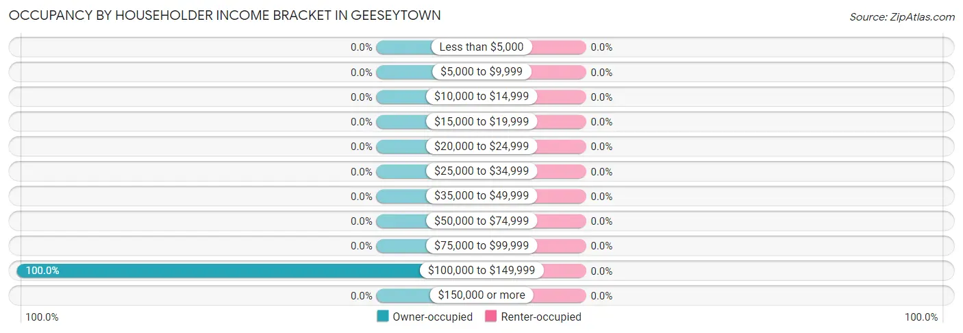 Occupancy by Householder Income Bracket in Geeseytown