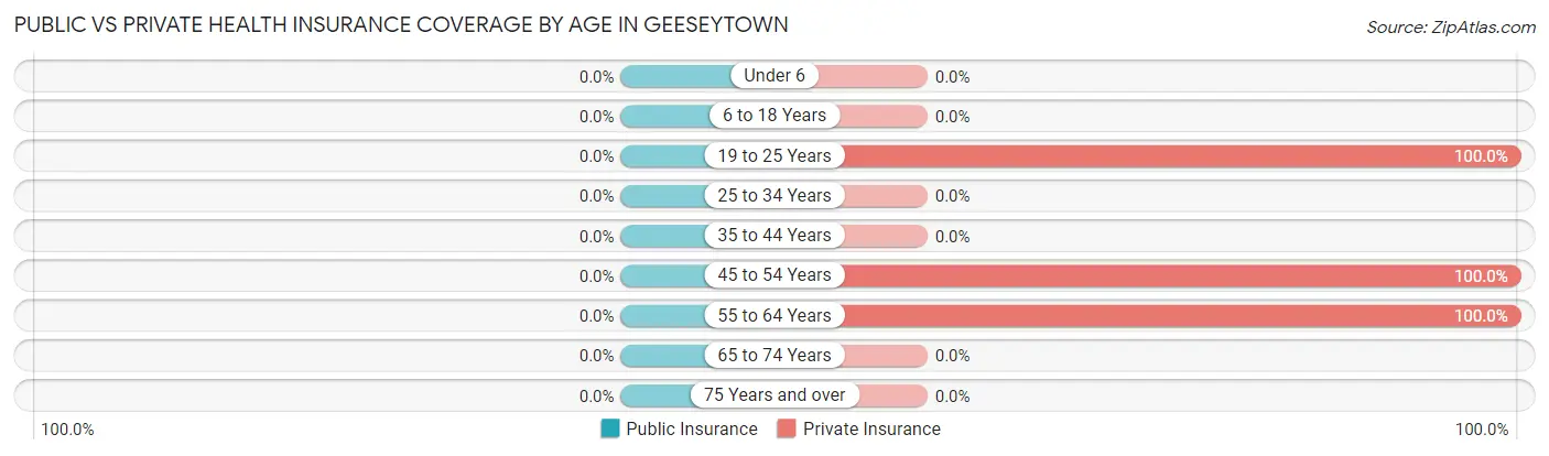 Public vs Private Health Insurance Coverage by Age in Geeseytown