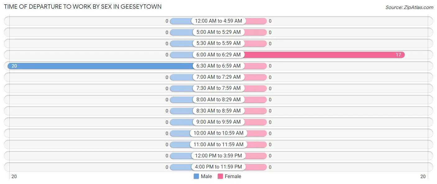 Time of Departure to Work by Sex in Geeseytown