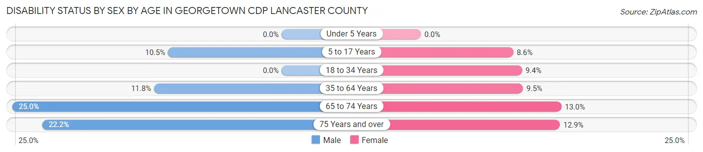 Disability Status by Sex by Age in Georgetown CDP Lancaster County