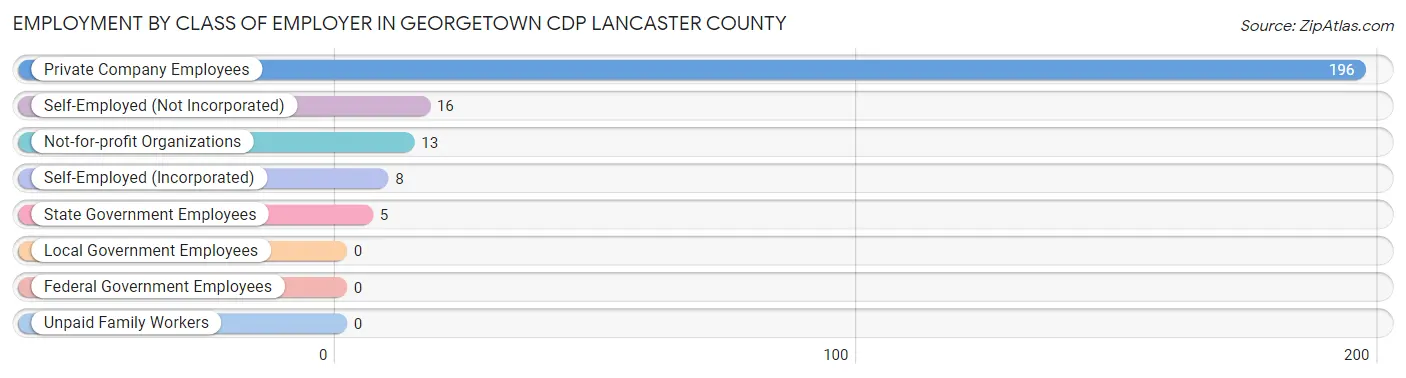 Employment by Class of Employer in Georgetown CDP Lancaster County
