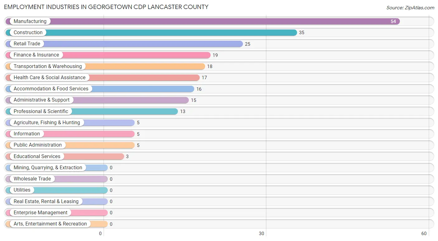 Employment Industries in Georgetown CDP Lancaster County