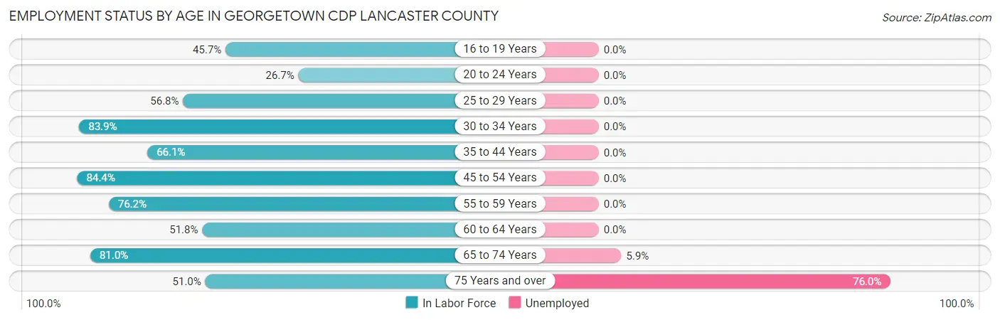 Employment Status by Age in Georgetown CDP Lancaster County