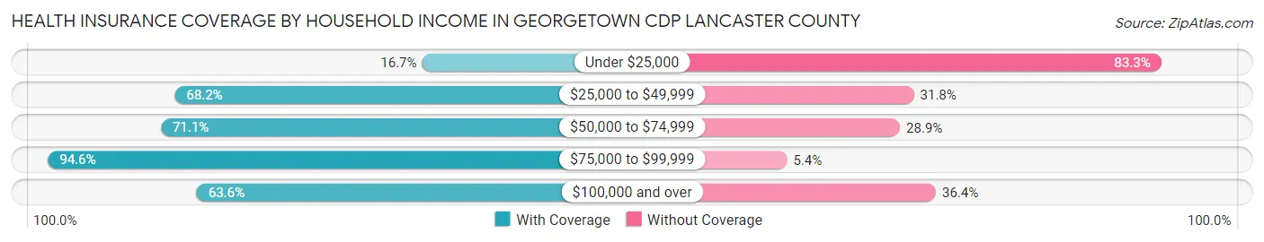 Health Insurance Coverage by Household Income in Georgetown CDP Lancaster County