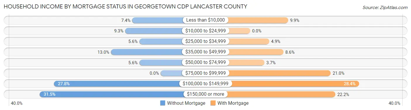 Household Income by Mortgage Status in Georgetown CDP Lancaster County