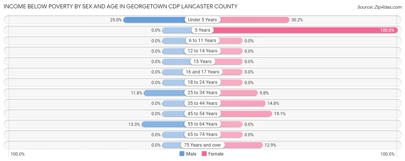 Income Below Poverty by Sex and Age in Georgetown CDP Lancaster County