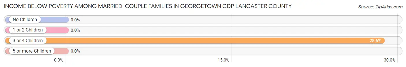 Income Below Poverty Among Married-Couple Families in Georgetown CDP Lancaster County