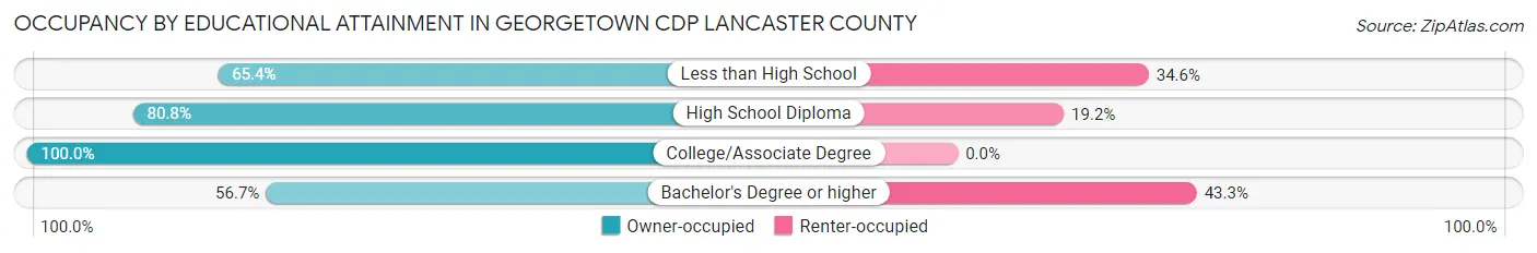 Occupancy by Educational Attainment in Georgetown CDP Lancaster County