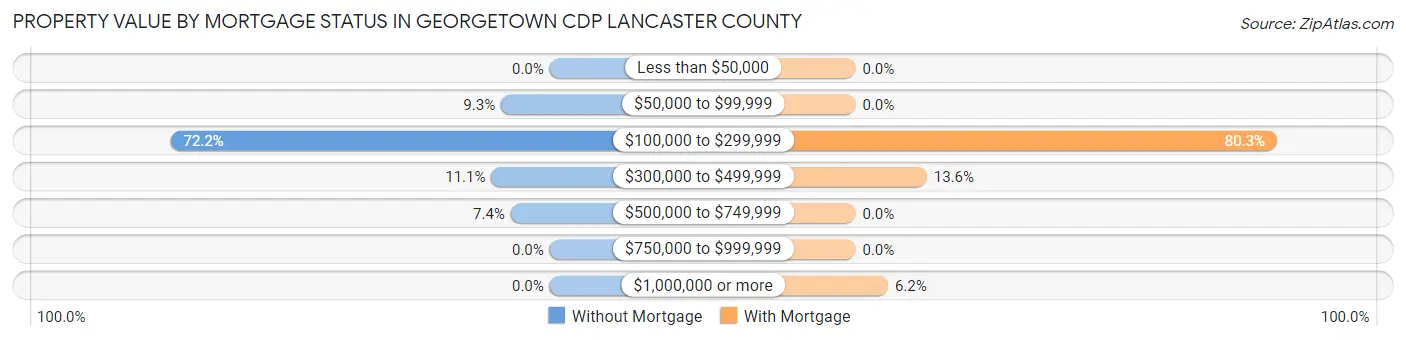 Property Value by Mortgage Status in Georgetown CDP Lancaster County