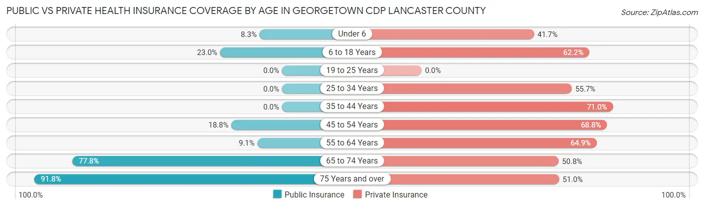 Public vs Private Health Insurance Coverage by Age in Georgetown CDP Lancaster County
