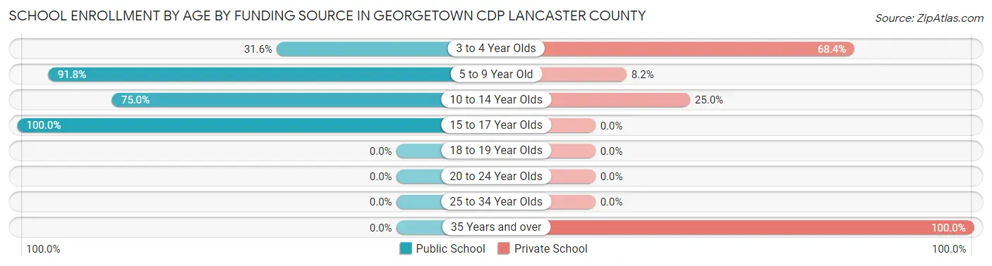 School Enrollment by Age by Funding Source in Georgetown CDP Lancaster County
