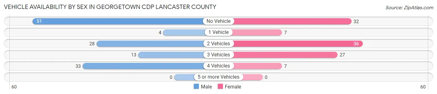 Vehicle Availability by Sex in Georgetown CDP Lancaster County