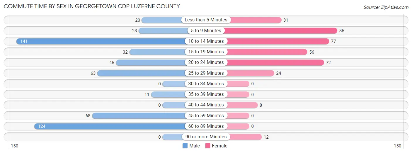 Commute Time by Sex in Georgetown CDP Luzerne County