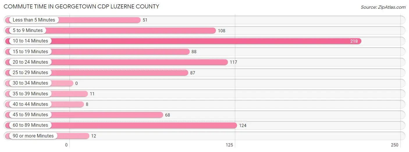 Commute Time in Georgetown CDP Luzerne County