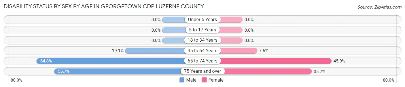 Disability Status by Sex by Age in Georgetown CDP Luzerne County