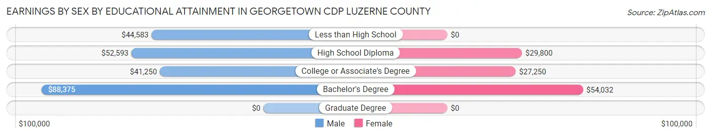 Earnings by Sex by Educational Attainment in Georgetown CDP Luzerne County