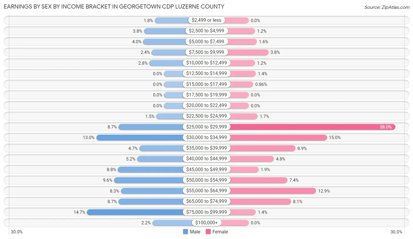 Earnings by Sex by Income Bracket in Georgetown CDP Luzerne County