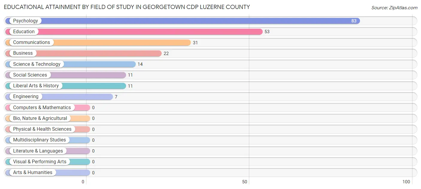 Educational Attainment by Field of Study in Georgetown CDP Luzerne County