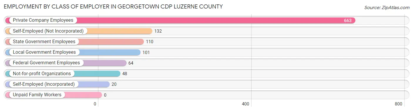 Employment by Class of Employer in Georgetown CDP Luzerne County