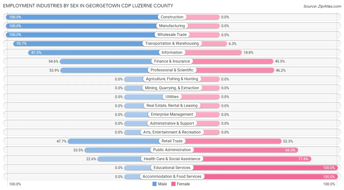 Employment Industries by Sex in Georgetown CDP Luzerne County