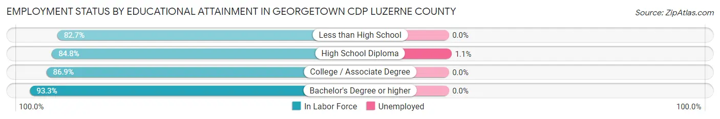 Employment Status by Educational Attainment in Georgetown CDP Luzerne County