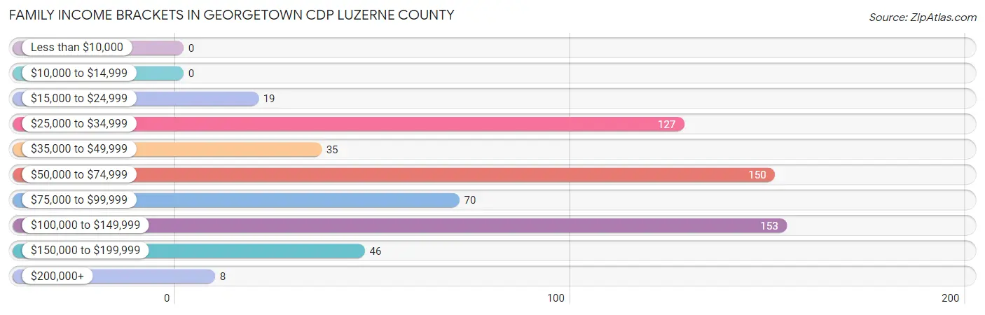 Family Income Brackets in Georgetown CDP Luzerne County