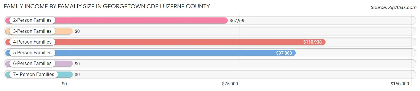 Family Income by Famaliy Size in Georgetown CDP Luzerne County