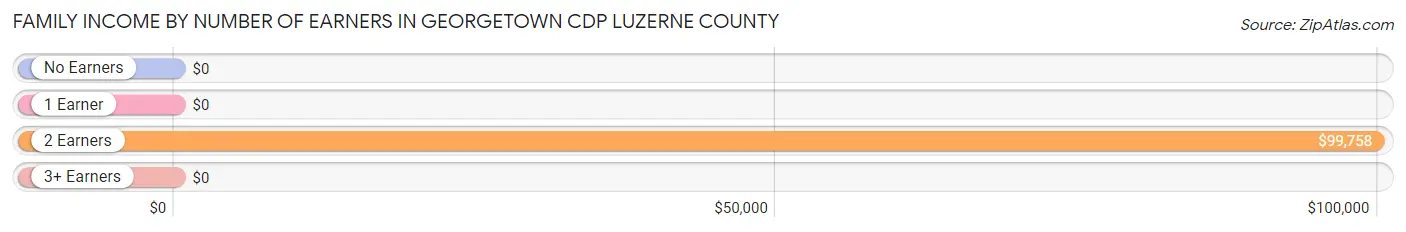 Family Income by Number of Earners in Georgetown CDP Luzerne County