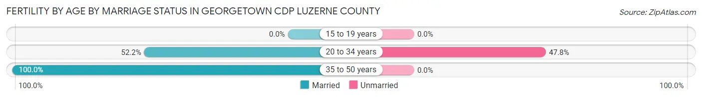 Female Fertility by Age by Marriage Status in Georgetown CDP Luzerne County