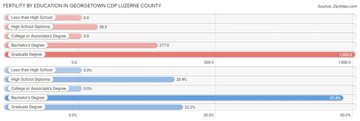 Female Fertility by Education Attainment in Georgetown CDP Luzerne County