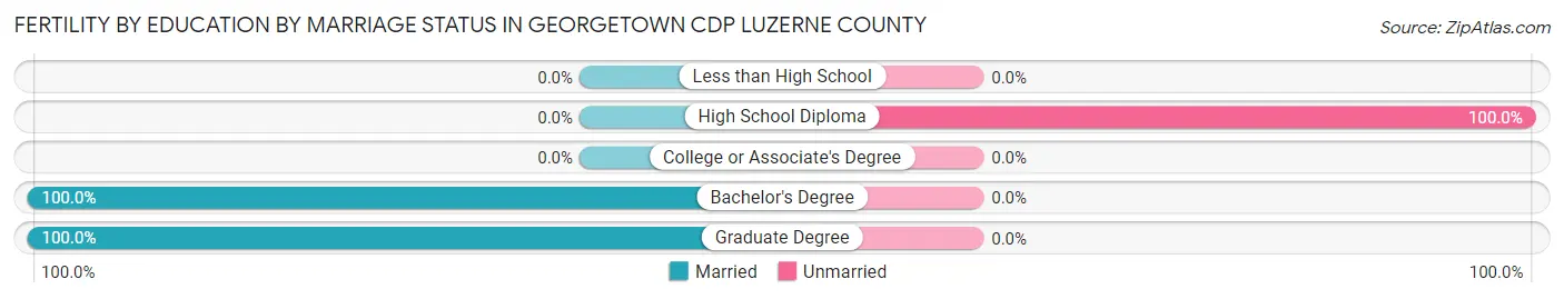 Female Fertility by Education by Marriage Status in Georgetown CDP Luzerne County