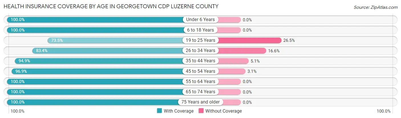 Health Insurance Coverage by Age in Georgetown CDP Luzerne County