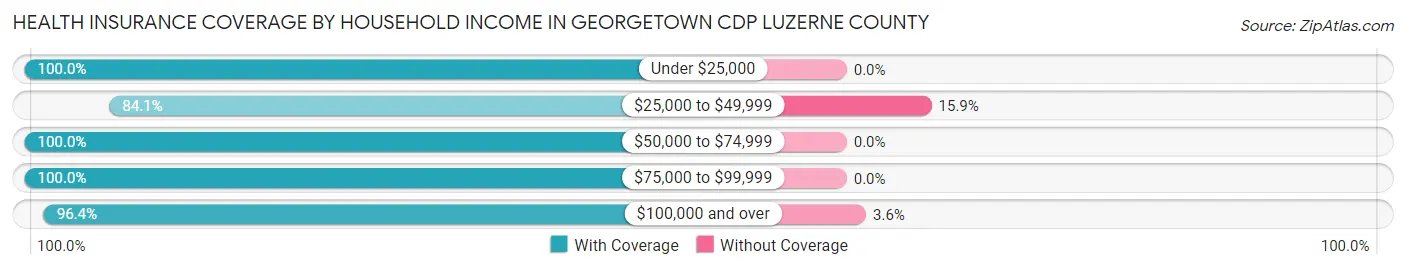 Health Insurance Coverage by Household Income in Georgetown CDP Luzerne County