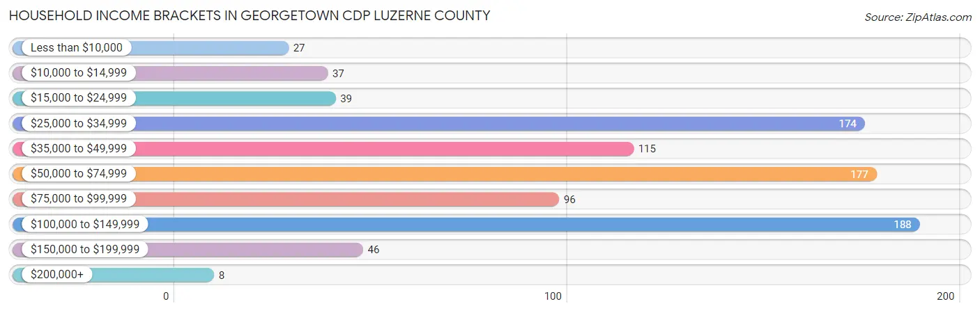 Household Income Brackets in Georgetown CDP Luzerne County