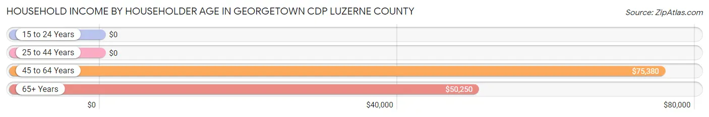 Household Income by Householder Age in Georgetown CDP Luzerne County