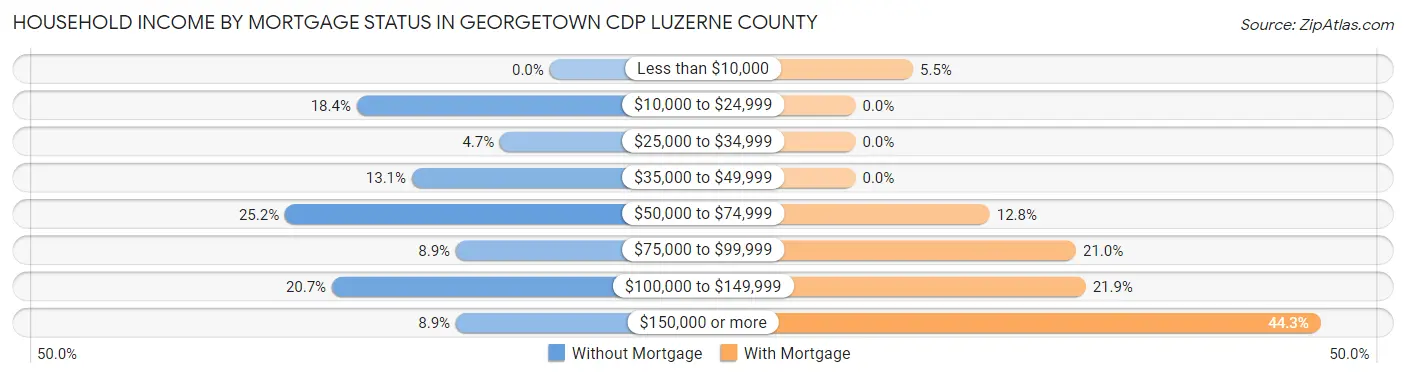 Household Income by Mortgage Status in Georgetown CDP Luzerne County