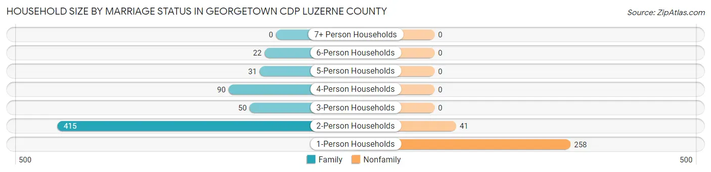 Household Size by Marriage Status in Georgetown CDP Luzerne County