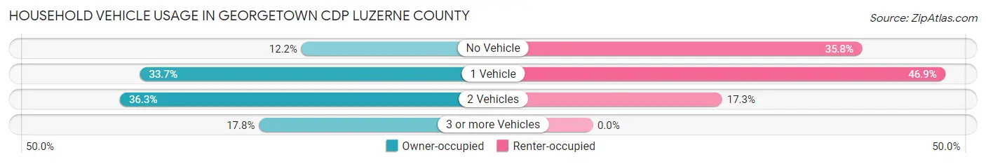 Household Vehicle Usage in Georgetown CDP Luzerne County
