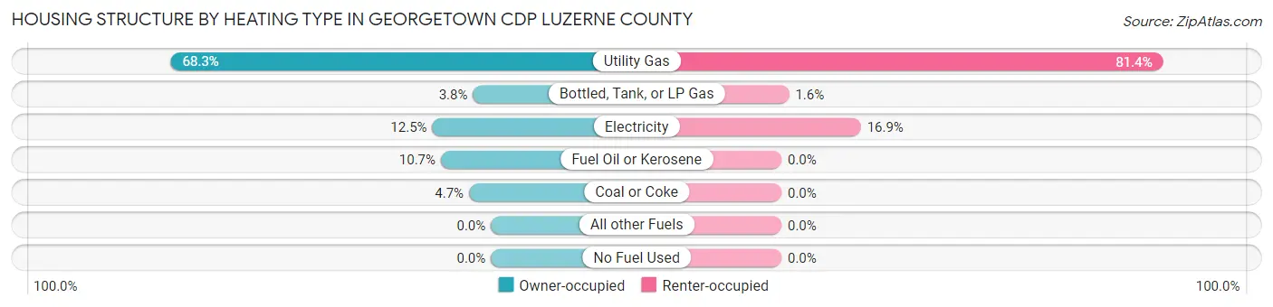 Housing Structure by Heating Type in Georgetown CDP Luzerne County