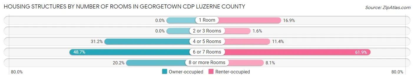 Housing Structures by Number of Rooms in Georgetown CDP Luzerne County
