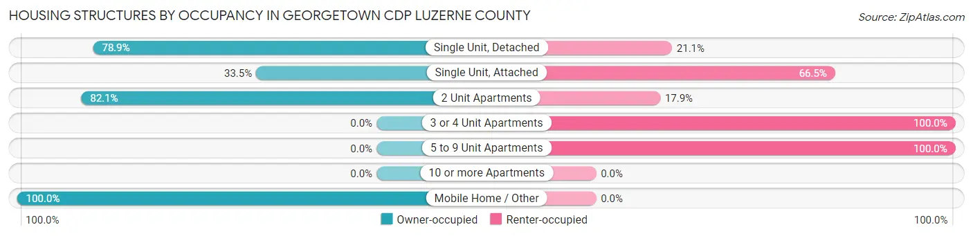 Housing Structures by Occupancy in Georgetown CDP Luzerne County