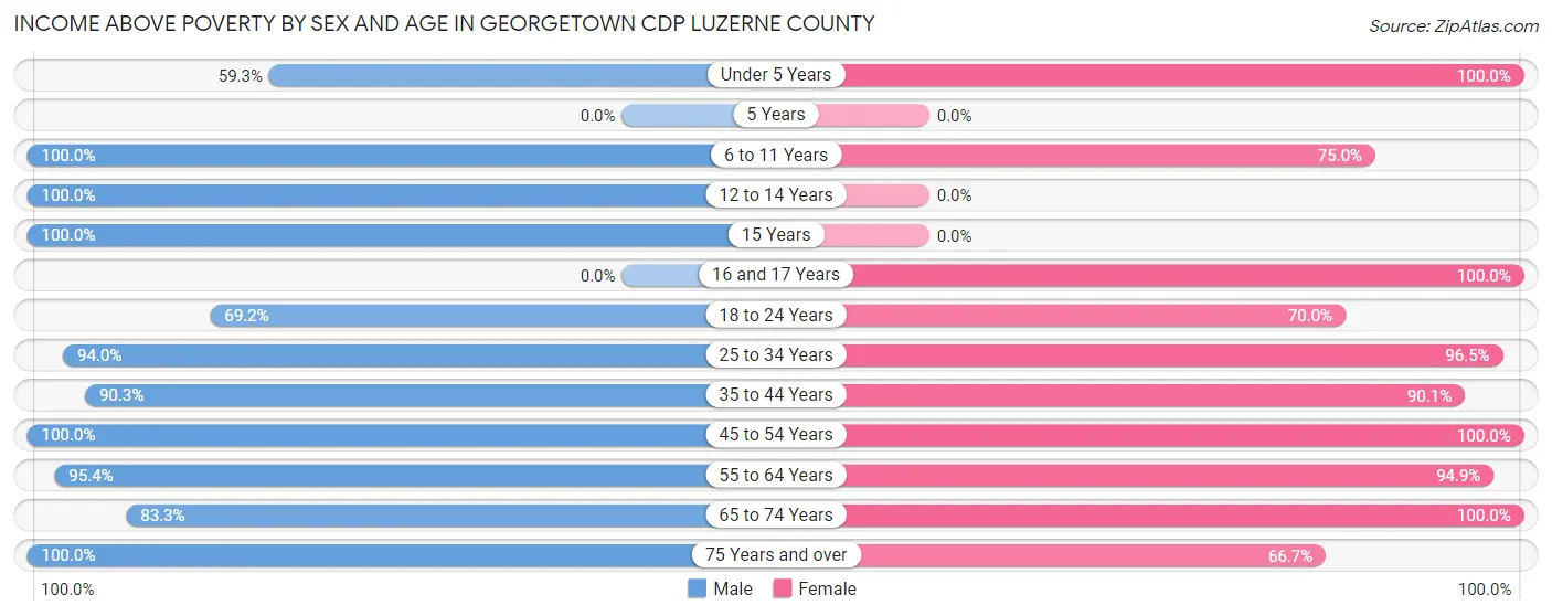 Income Above Poverty by Sex and Age in Georgetown CDP Luzerne County