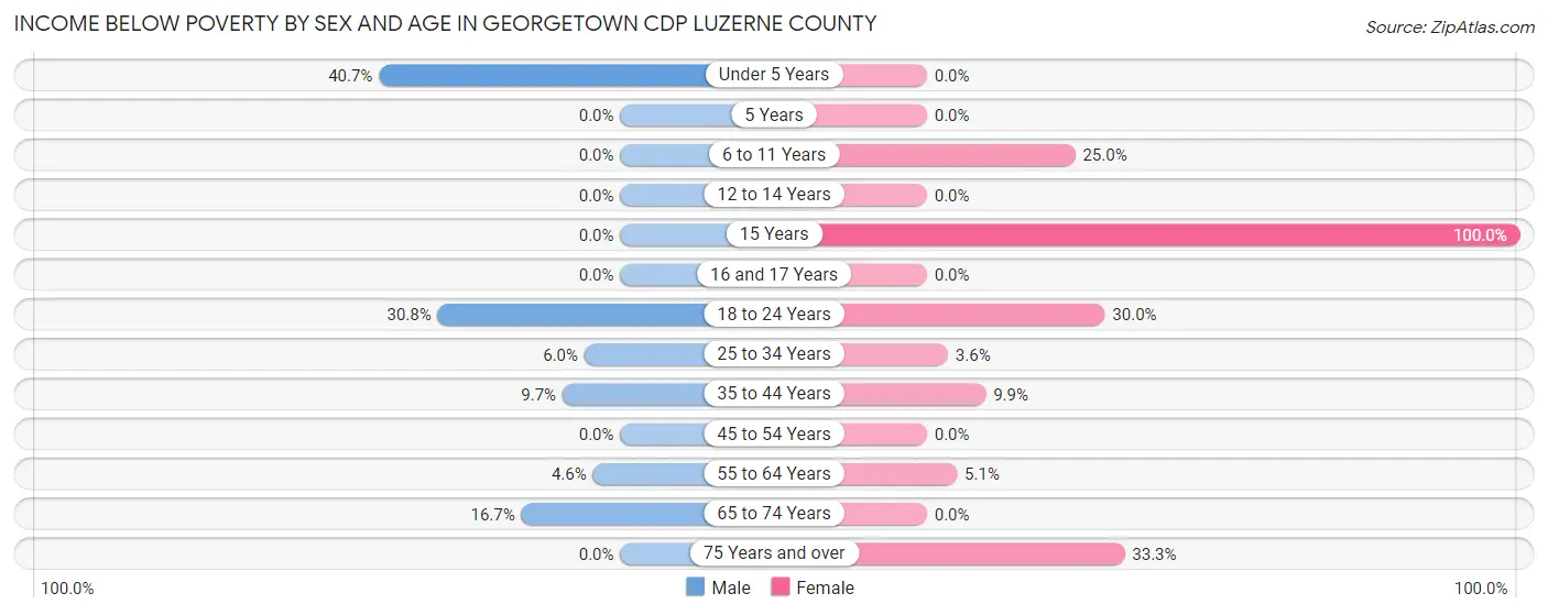 Income Below Poverty by Sex and Age in Georgetown CDP Luzerne County